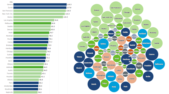 Turner & Townsend International Construction Market Survey (ICMS)